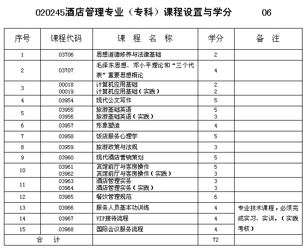 重慶市2013年自考酒店管理專業(專科)課程設置與學分詳解