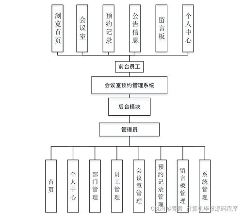 基于SSM的Web會議室預(yù)約管理系統(tǒng)設(shè)計(jì)與實(shí)現(xiàn)（附源碼）