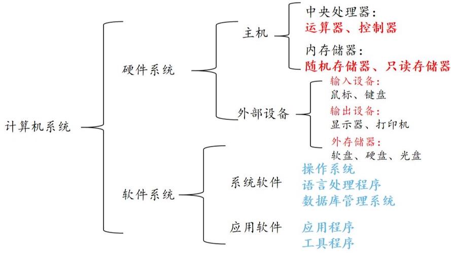 信息技術第三節(一):計算機系統的組成